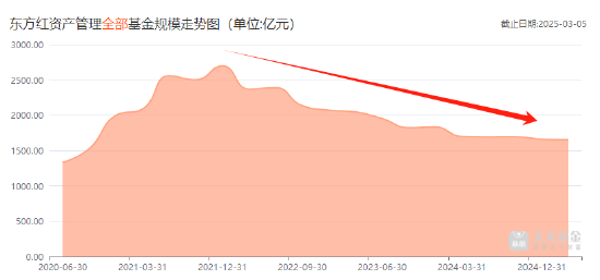 東方紅資管總經(jīng)理張鋒，黯然離職的背后