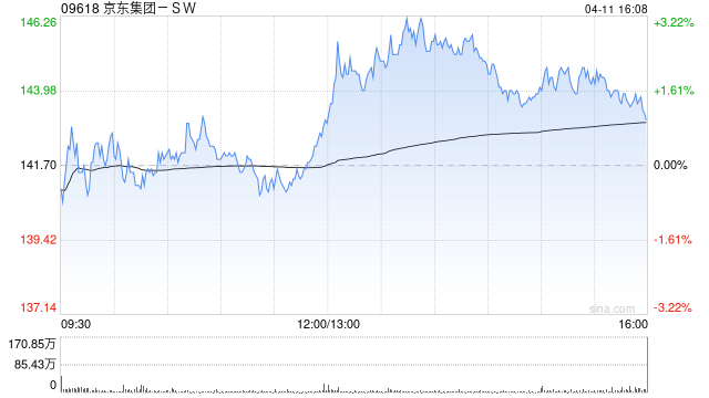麥格理：料京東集團(tuán)-SW零售業(yè)務(wù)首季收入增10% 評級“跑贏大市” 目標(biāo)價230港元