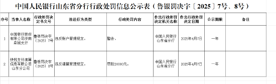 快錢支付清算信息有限公司山東分公司因違反賬戶管理規(guī)定被罰款2萬元
