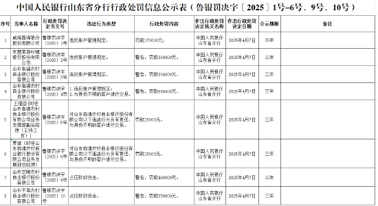 山東臨清農(nóng)商銀行被罰65.6萬元：違反賬戶管理規(guī)定、與身份不明的客戶進(jìn)行交易