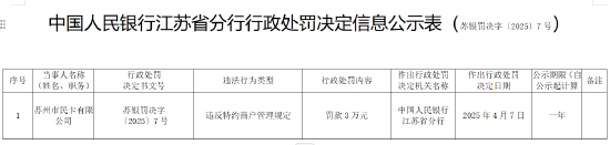 蘇州市民卡有限公司被罰3萬元：違反特約商戶管理規(guī)定