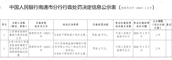 江蘇海安鹽海村鎮(zhèn)銀行被罰20萬元：與身份不明的客戶進行交易