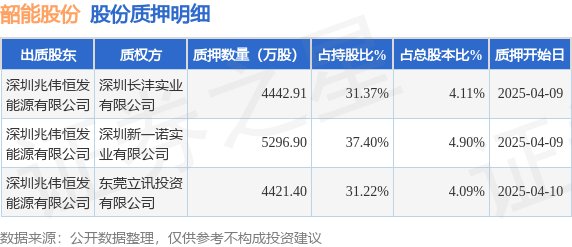 韶能股份（000601）股東深圳兆偉恒發(fā)能源有限公司質(zhì)押1.42億股，占總股本13.1%