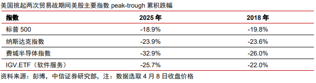 中信證券：美股市場最艱難時候或已過去 謹慎樂觀看待當下科技板塊投資機會