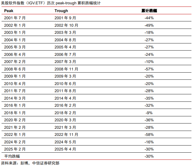 中信證券：美股市場最艱難時候或已過去 謹慎樂觀看待當下科技板塊投資機會