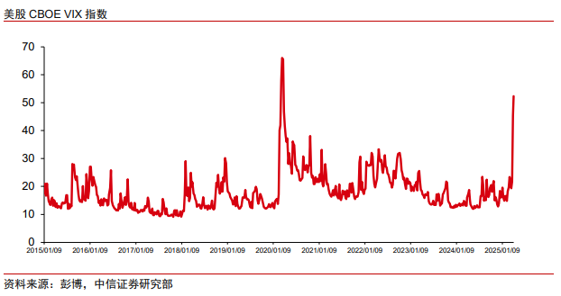 中信證券：美股市場最艱難時候或已過去 謹慎樂觀看待當下科技板塊投資機會