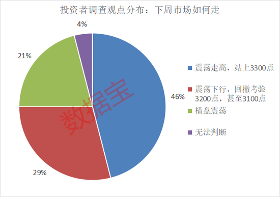 濫施關(guān)稅，后市關(guān)注什么？下周A股怎么走，投資者看好站上3300點(diǎn)