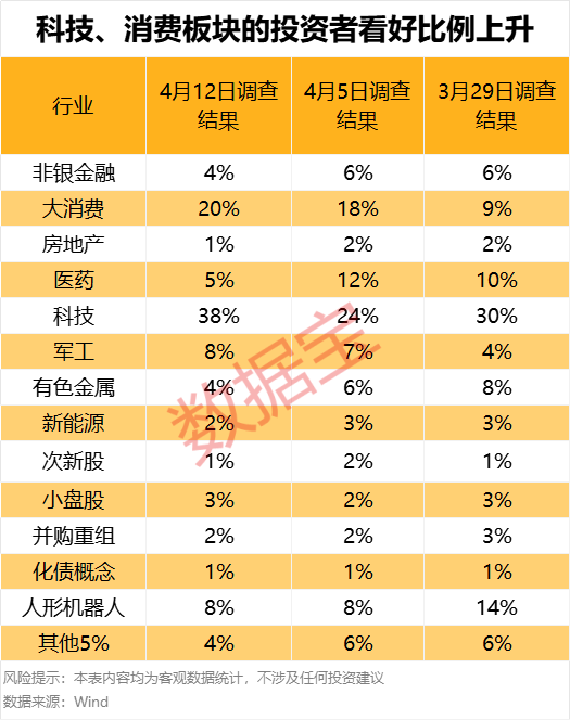 濫施關(guān)稅，后市關(guān)注什么？下周A股怎么走，投資者看好站上3300點(diǎn)