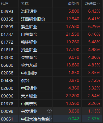 港股有色股漲幅居前 機構(gòu)稱銅鋁板塊或在短期內(nèi)顯著反彈