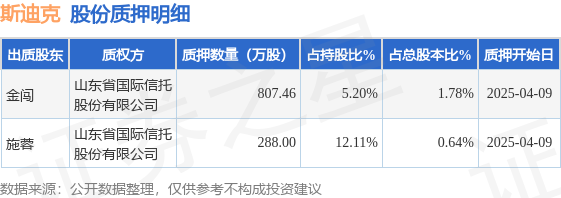 斯迪克（300806）股東金闖、施蓉合計質(zhì)押1095.46萬股，占總股本2.42%