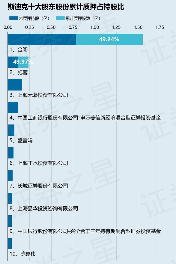斯迪克（300806）股東金闖、施蓉合計質(zhì)押1095.46萬股，占總股本2.42%