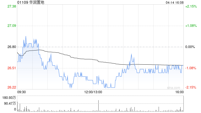 華潤(rùn)置地3月總合同銷售金額約261.0億元 同比減少13.3%