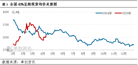 一語道粕：供應(yīng)壓力VS成本支撐 市場呈現(xiàn)近弱遠強格局