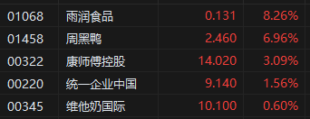 港股消費(fèi)板塊整體上漲 雨潤(rùn)食品、周黑鴨等食品股走高
