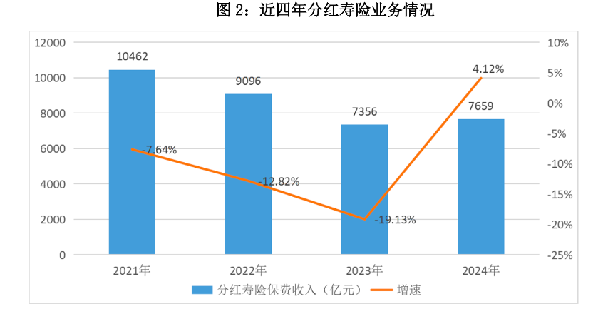 分紅壽險(xiǎn)一年“攬金”7658.74億 行業(yè)呼吁這些政策盡快出臺(tái)