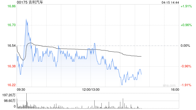 吉利汽車因認(rèn)股權(quán)獲行使而發(fā)行6.1萬(wàn)股股份
