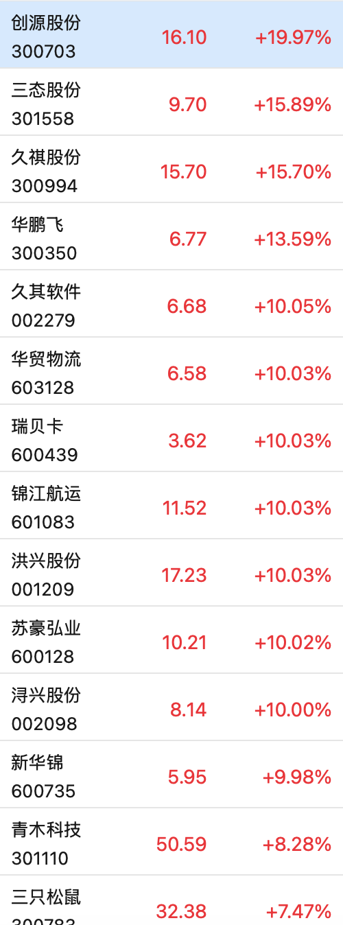 這只新股一度大漲超134%！兩個板塊突然爆發(fā)，多只個股“20CM”漲停