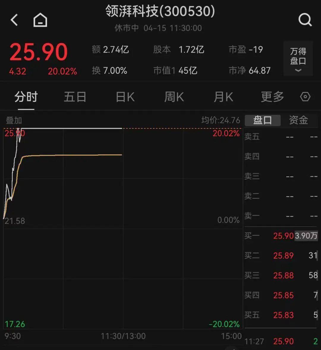 這只新股一度大漲超134%！兩個板塊突然爆發(fā)，多只個股“20CM”漲停