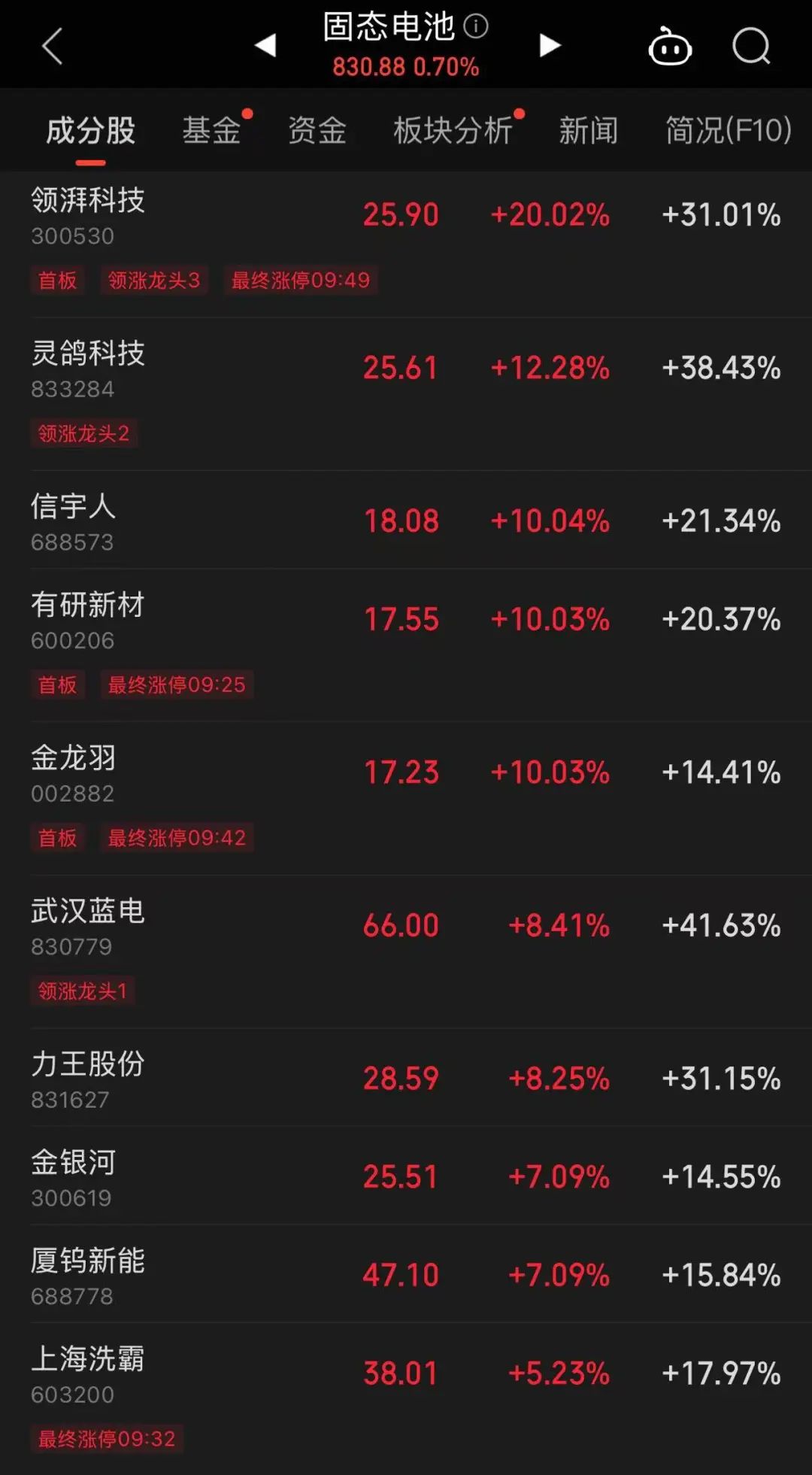 這只新股一度大漲超134%！兩個板塊突然爆發(fā)，多只個股“20CM”漲停
