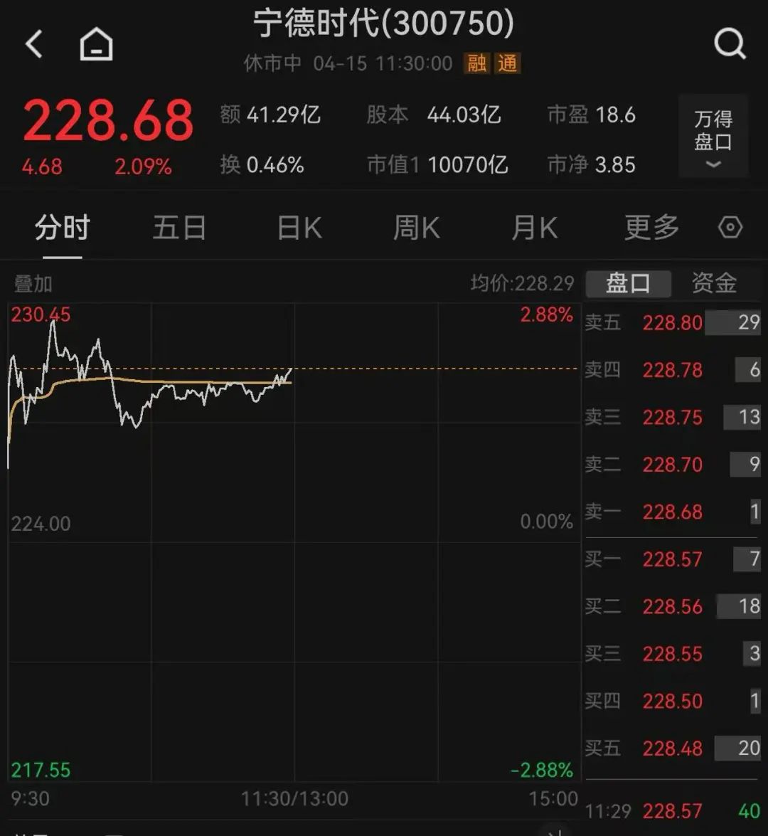 這只新股一度大漲超134%！兩個板塊突然爆發(fā)，多只個股“20CM”漲停
