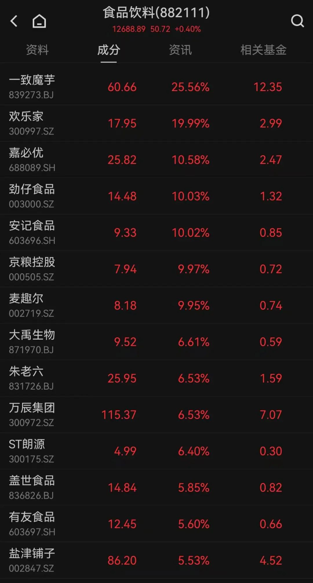 這只新股一度大漲超134%！兩個板塊突然爆發(fā)，多只個股“20CM”漲停