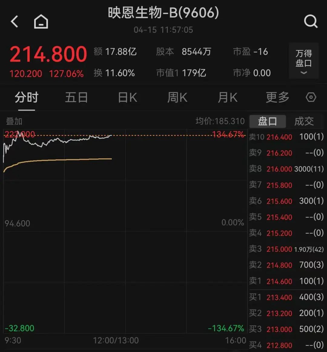 這只新股一度大漲超134%！兩個板塊突然爆發(fā)，多只個股“20CM”漲停