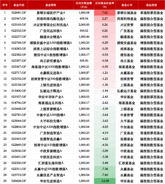 基金“自購(gòu)潮”業(yè)績(jī)顯分化：29只權(quán)益類基金僅4為正收益，華安先進(jìn)制造A年內(nèi)跌12%墊底