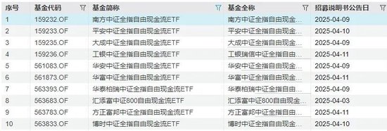 10家公募同日開搶，這類ETF大火的原因找到了