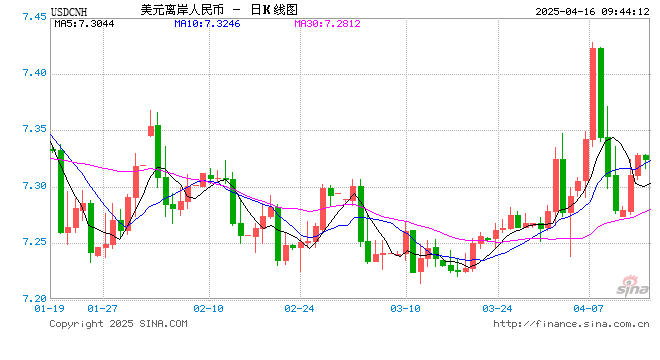 人民幣兌美元中間價較上日調(diào)降37點(diǎn)至7.2133