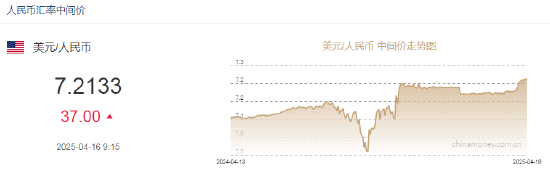 人民幣兌美元中間價較上日調(diào)降37點(diǎn)至7.2133
