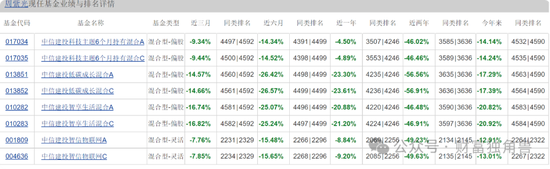 中信建投周紫光旗下基金2年虧52.93%，低碳成長混合虧57.77%，引基民質(zhì)疑
