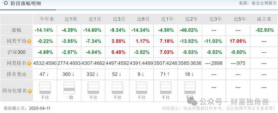中信建投周紫光旗下基金2年虧52.93%，低碳成長混合虧57.77%，引基民質(zhì)疑