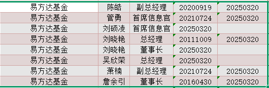 年內基金高管變更頻繁：涉及59家基金公司107人 易方達基金變更人數最多
