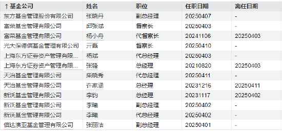 年內基金高管變更頻繁：涉及59家基金公司107人 易方達基金變更人數最多