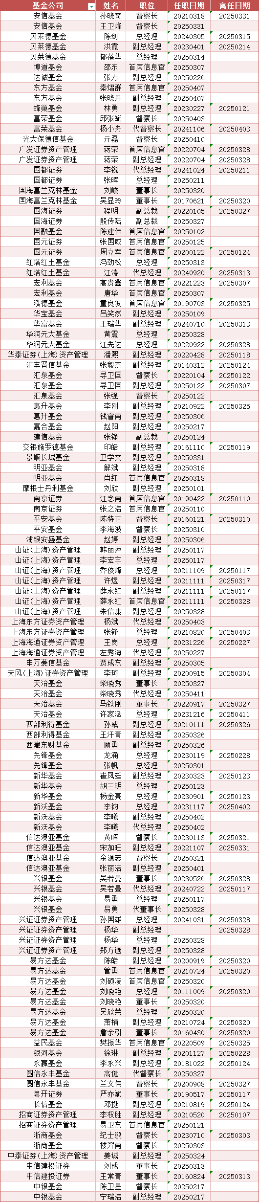 年內基金高管變更頻繁：涉及59家基金公司107人 易方達基金變更人數最多