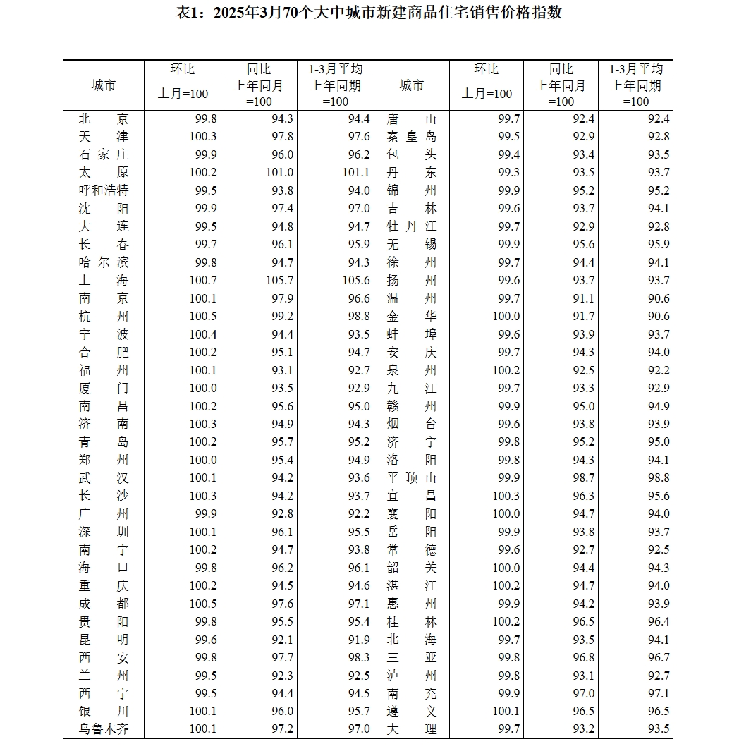 70城3月房價(jià)數(shù)據(jù)公布，一線城市二手房價(jià)格環(huán)比上漲0.2%！24城新房房價(jià)環(huán)比上漲