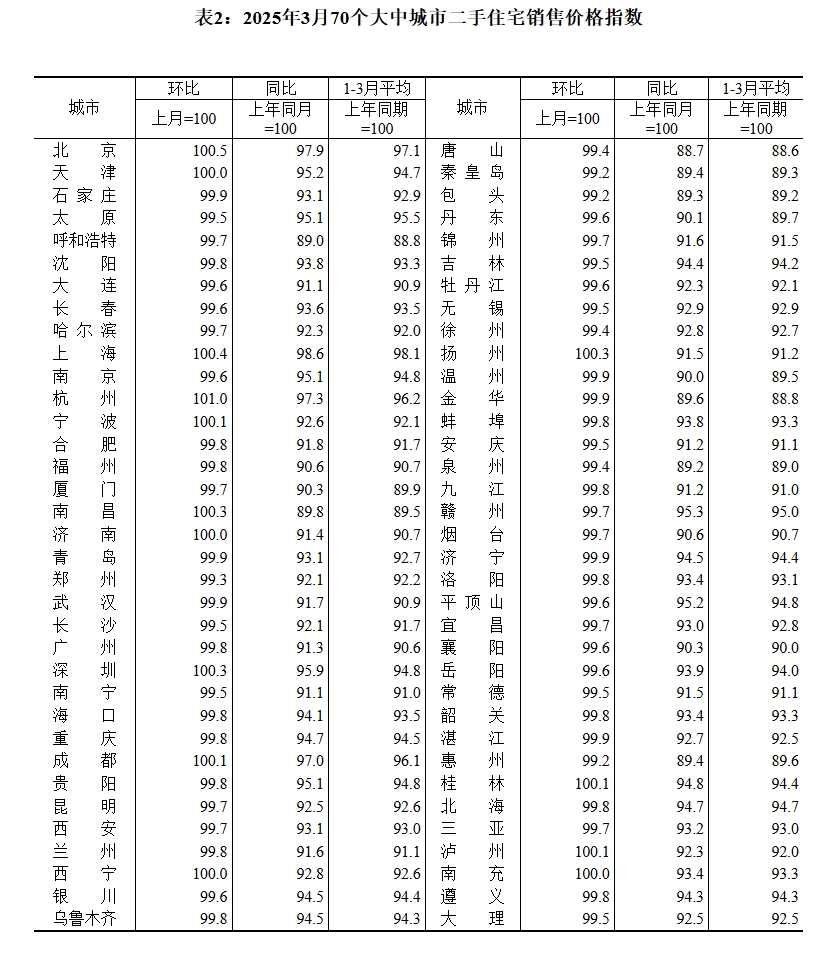 70城3月房價(jià)數(shù)據(jù)公布，一線城市二手房價(jià)格環(huán)比上漲0.2%！24城新房房價(jià)環(huán)比上漲