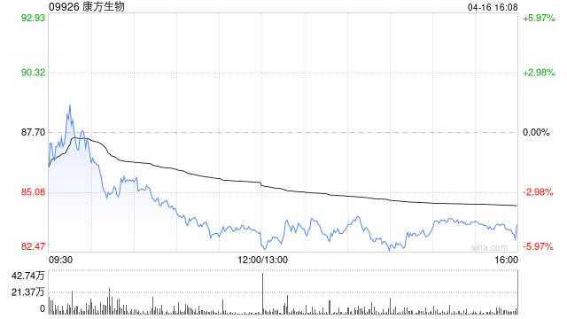 大和：上調(diào)對康方生物投資評級至“買入” 目標(biāo)價(jià)升至100港元