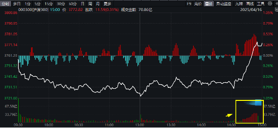 滬深300放量翹尾，國(guó)家隊(duì)叒出手？中字頭“現(xiàn)金牛”強(qiáng)勢(shì)助攻，300現(xiàn)金流ETF又跑贏！