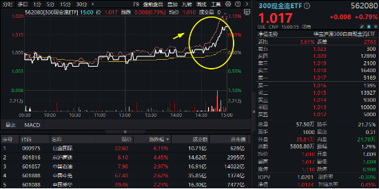 滬深300放量翹尾，國(guó)家隊(duì)叒出手？中字頭“現(xiàn)金?！睆?qiáng)勢(shì)助攻，300現(xiàn)金流ETF又跑贏！