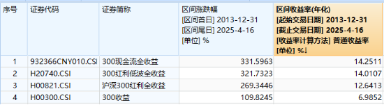 滬深300放量翹尾，國(guó)家隊(duì)叒出手？中字頭“現(xiàn)金牛”強(qiáng)勢(shì)助攻，300現(xiàn)金流ETF又跑贏！