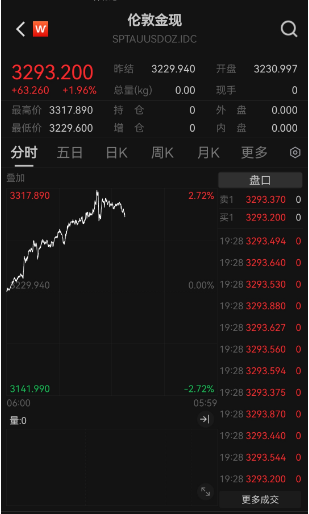 金價(jià)“又雙叒”創(chuàng)新高 國內(nèi)金飾邁入千元時(shí)代 還能上車嗎？