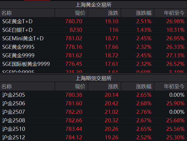 金價(jià)“又雙叒”創(chuàng)新高 國內(nèi)金飾邁入千元時(shí)代 還能上車嗎？
