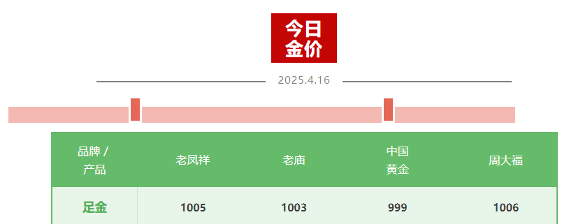 金價(jià)“又雙叒”創(chuàng)新高 國內(nèi)金飾邁入千元時(shí)代 還能上車嗎？