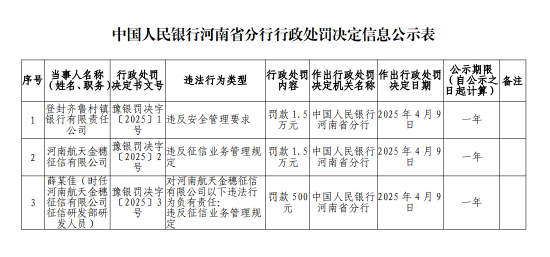 登封齊魯村鎮(zhèn)銀行被罰1.5萬(wàn)元：違反安全管理要求