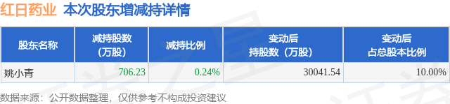 4月17日紅日藥業(yè)發(fā)布公告，股東減持706.23萬股
