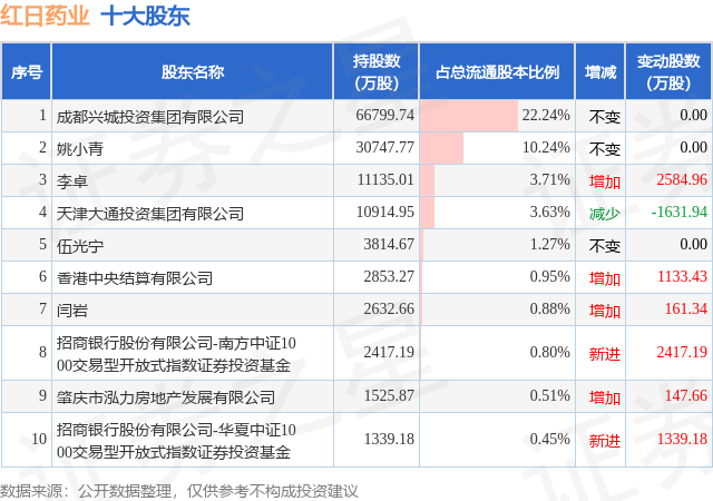 4月17日紅日藥業(yè)發(fā)布公告，股東減持706.23萬股