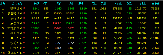 開盤|國內(nèi)期貨主力合約互有漲跌 SC原油漲超3%