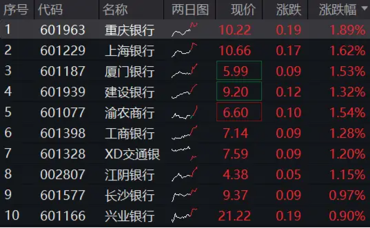 穩(wěn)！四大行再創(chuàng)新高，銀行ETF（512800）逆市9連陽，規(guī)模沖擊80億元