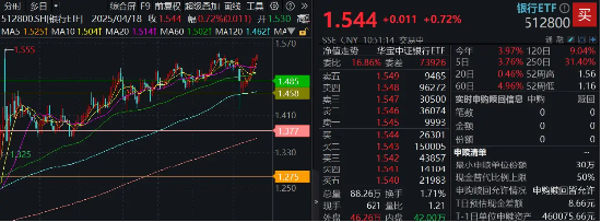 穩(wěn)！四大行再創(chuàng)新高，銀行ETF（512800）逆市9連陽，規(guī)模沖擊80億元